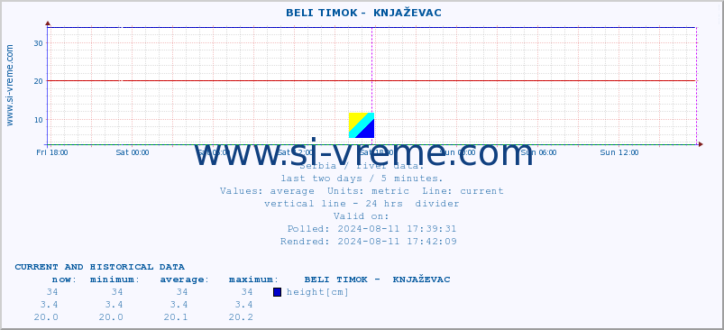  ::  BELI TIMOK -  KNJAŽEVAC :: height |  |  :: last two days / 5 minutes.