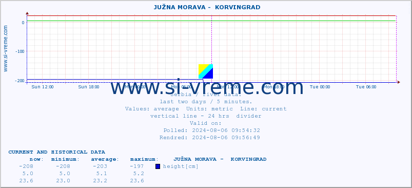  ::  JUŽNA MORAVA -  KORVINGRAD :: height |  |  :: last two days / 5 minutes.