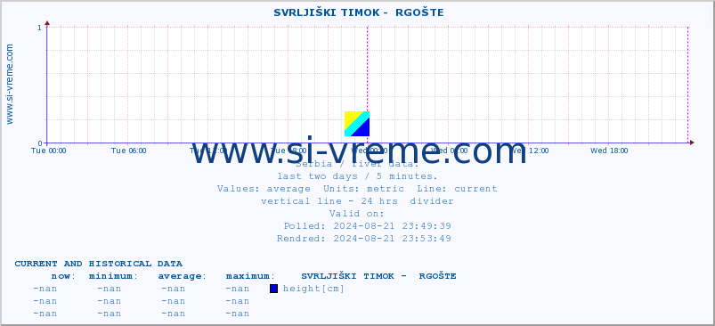  ::  SVRLJIŠKI TIMOK -  RGOŠTE :: height |  |  :: last two days / 5 minutes.