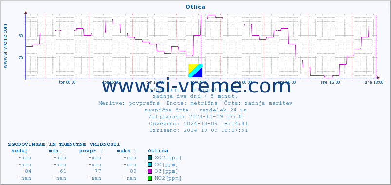 POVPREČJE :: Otlica :: SO2 | CO | O3 | NO2 :: zadnja dva dni / 5 minut.