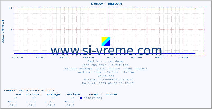  ::  DUNAV -  BEZDAN :: height |  |  :: last two days / 5 minutes.