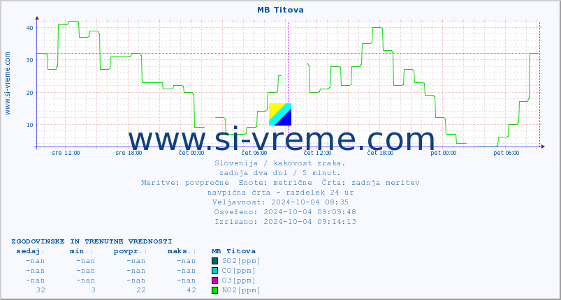 POVPREČJE :: MB Titova :: SO2 | CO | O3 | NO2 :: zadnja dva dni / 5 minut.