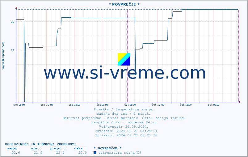 POVPREČJE :: * POVPREČJE * :: temperatura morja :: zadnja dva dni / 5 minut.