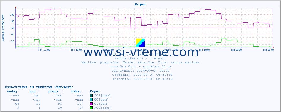 POVPREČJE :: Koper :: SO2 | CO | O3 | NO2 :: zadnja dva dni / 5 minut.