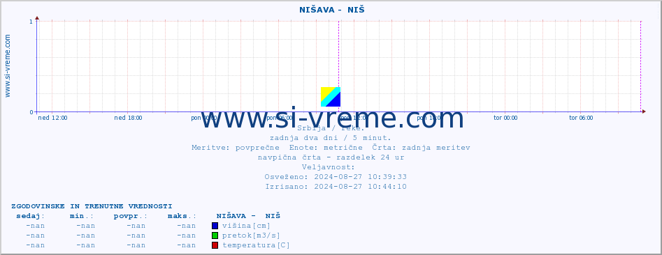 POVPREČJE ::  NIŠAVA -  NIŠ :: višina | pretok | temperatura :: zadnja dva dni / 5 minut.