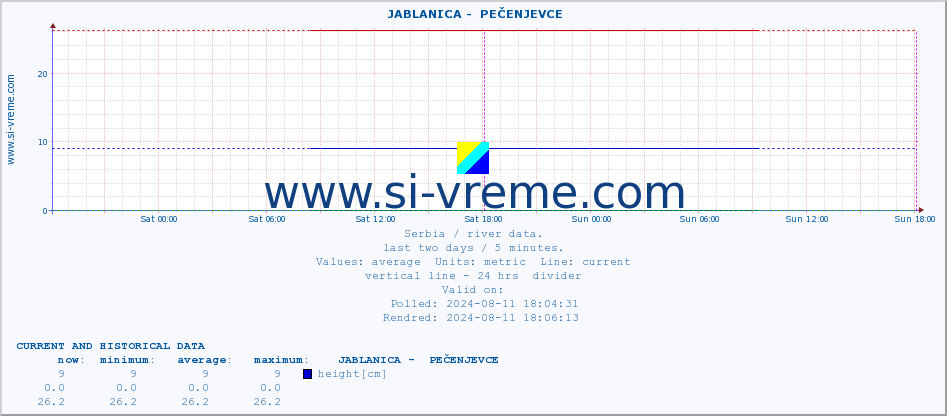  ::  JABLANICA -  PEČENJEVCE :: height |  |  :: last two days / 5 minutes.