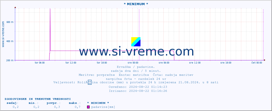 POVPREČJE :: * MINIMUM * :: padavine :: zadnja dva dni / 5 minut.