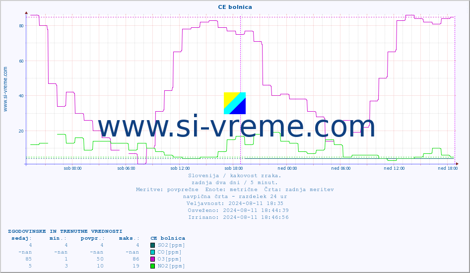 POVPREČJE :: CE bolnica :: SO2 | CO | O3 | NO2 :: zadnja dva dni / 5 minut.