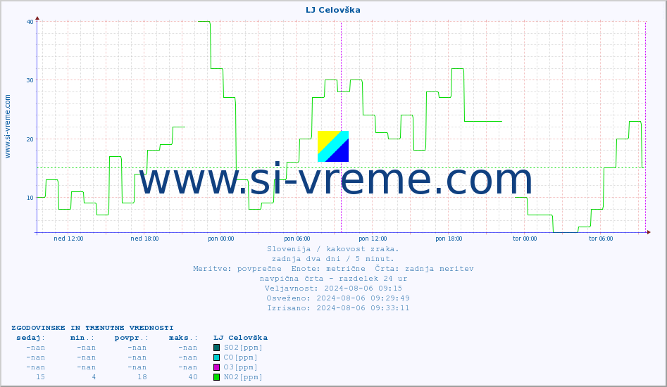POVPREČJE :: LJ Celovška :: SO2 | CO | O3 | NO2 :: zadnja dva dni / 5 minut.