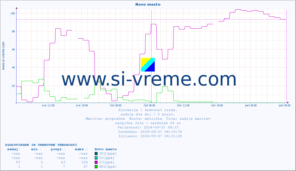 POVPREČJE :: Novo mesto :: SO2 | CO | O3 | NO2 :: zadnja dva dni / 5 minut.