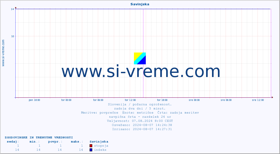 POVPREČJE :: Savinjska :: stopnja | indeks :: zadnja dva dni / 5 minut.