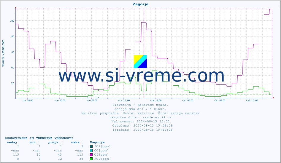 POVPREČJE :: Zagorje :: SO2 | CO | O3 | NO2 :: zadnja dva dni / 5 minut.
