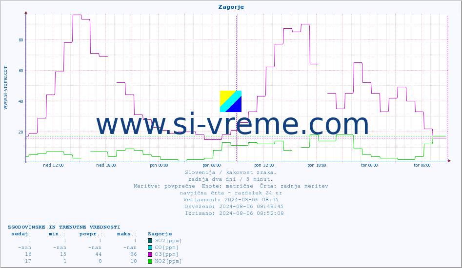 POVPREČJE :: Zagorje :: SO2 | CO | O3 | NO2 :: zadnja dva dni / 5 minut.
