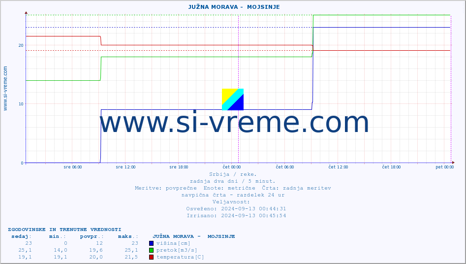 POVPREČJE ::  JUŽNA MORAVA -  MOJSINJE :: višina | pretok | temperatura :: zadnja dva dni / 5 minut.