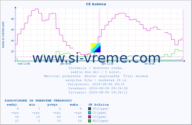 POVPREČJE :: CE bolnica :: SO2 | CO | O3 | NO2 :: zadnja dva dni / 5 minut.