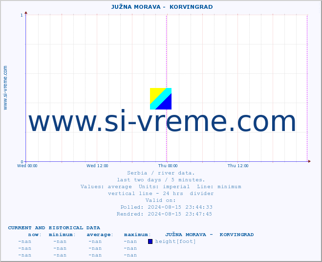  ::  JUŽNA MORAVA -  KORVINGRAD :: height |  |  :: last two days / 5 minutes.