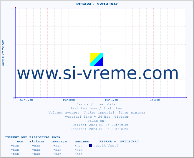  ::  RESAVA -  SVILAJNAC :: height |  |  :: last two days / 5 minutes.