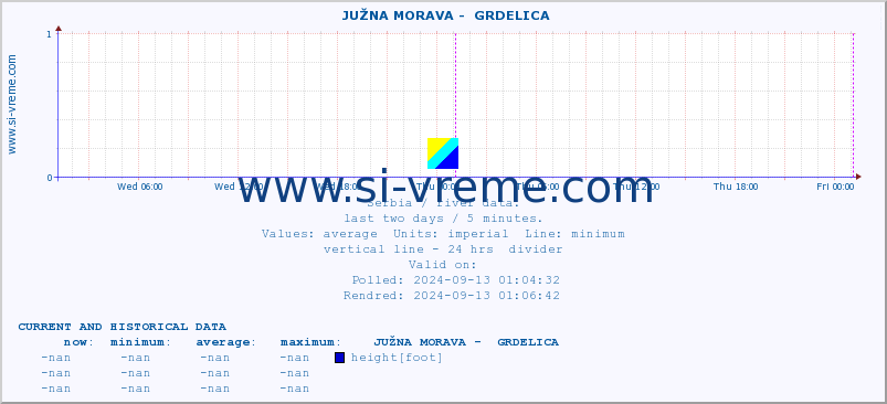  ::  JUŽNA MORAVA -  GRDELICA :: height |  |  :: last two days / 5 minutes.