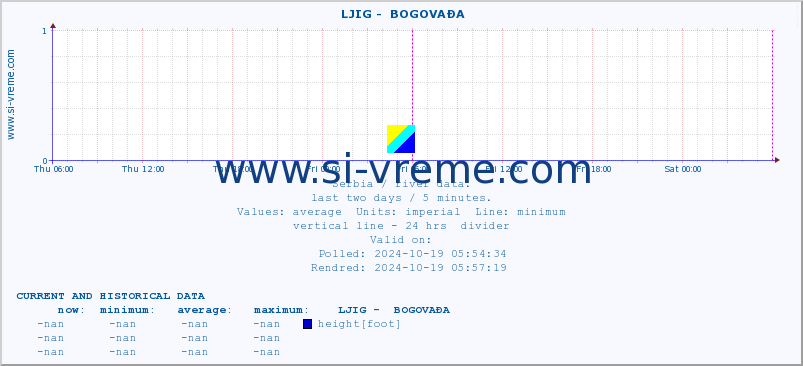  ::  LJIG -  BOGOVAĐA :: height |  |  :: last two days / 5 minutes.