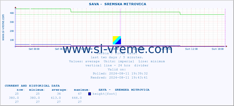  ::  SAVA -  SREMSKA MITROVICA :: height |  |  :: last two days / 5 minutes.