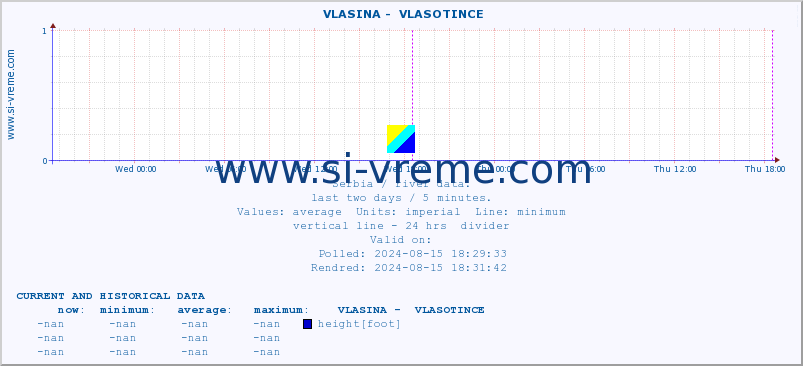  ::  VLASINA -  VLASOTINCE :: height |  |  :: last two days / 5 minutes.