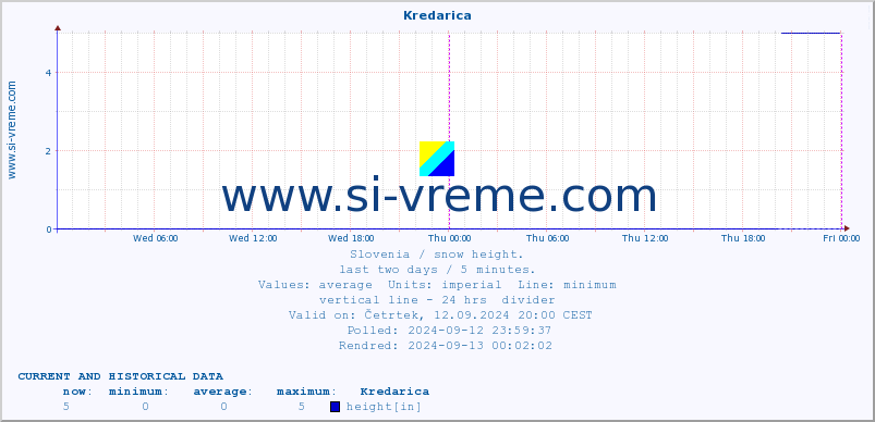  :: Kredarica :: height :: last two days / 5 minutes.