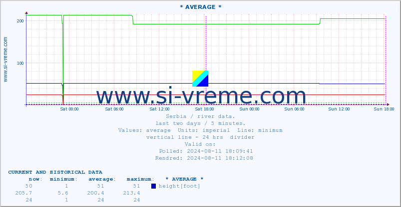  :: * AVERAGE * :: height |  |  :: last two days / 5 minutes.