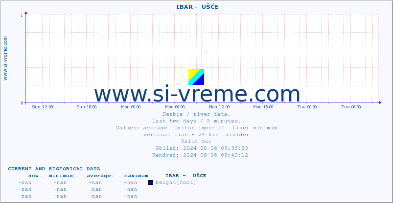  ::  IBAR -  UŠĆE :: height |  |  :: last two days / 5 minutes.