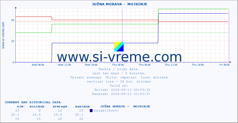  ::  JUŽNA MORAVA -  MOJSINJE :: height |  |  :: last two days / 5 minutes.