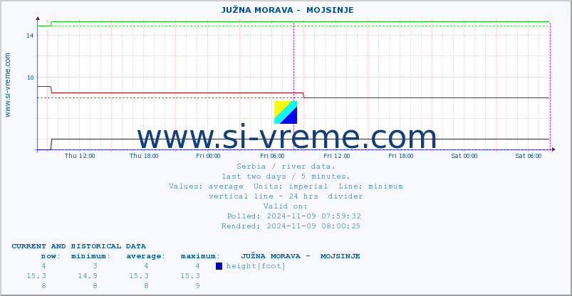  ::  JUŽNA MORAVA -  MOJSINJE :: height |  |  :: last two days / 5 minutes.