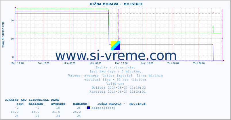  ::  JUŽNA MORAVA -  MOJSINJE :: height |  |  :: last two days / 5 minutes.