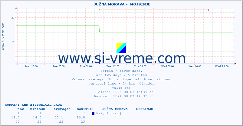  ::  JUŽNA MORAVA -  MOJSINJE :: height |  |  :: last two days / 5 minutes.