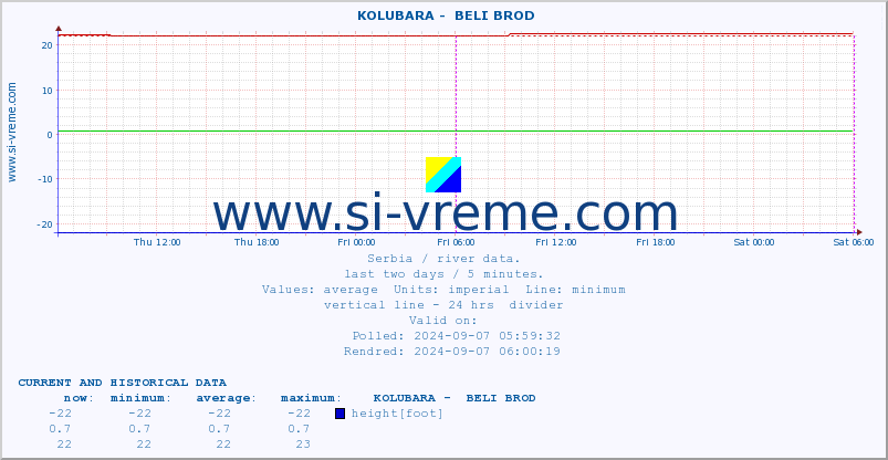  ::  KOLUBARA -  BELI BROD :: height |  |  :: last two days / 5 minutes.