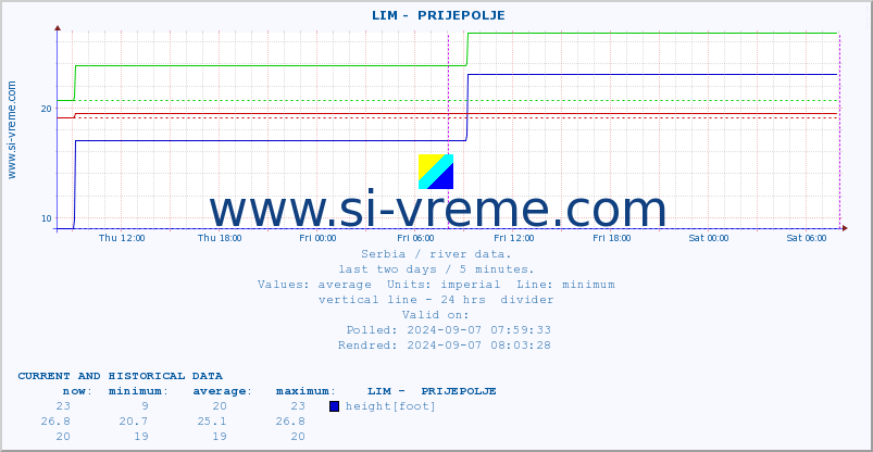  ::  LIM -  PRIJEPOLJE :: height |  |  :: last two days / 5 minutes.