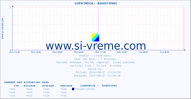  ::  LOPATNICA -  BOGUTOVAC :: height |  |  :: last two days / 5 minutes.