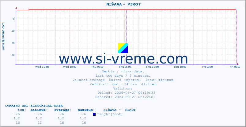  ::  NIŠAVA -  PIROT :: height |  |  :: last two days / 5 minutes.