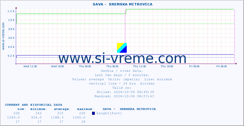  ::  SAVA -  SREMSKA MITROVICA :: height |  |  :: last two days / 5 minutes.