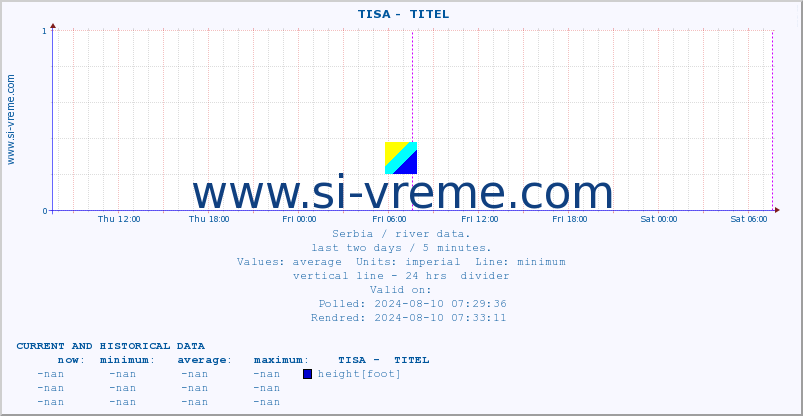  ::  TISA -  TITEL :: height |  |  :: last two days / 5 minutes.