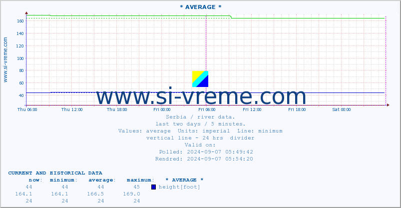  ::  VELIKA MORAVA -  BAGRDAN ** :: height |  |  :: last two days / 5 minutes.