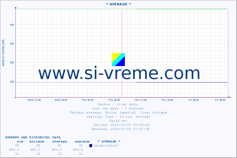  ::  JADAR -  ZAVLAKA :: height |  |  :: last two days / 5 minutes.