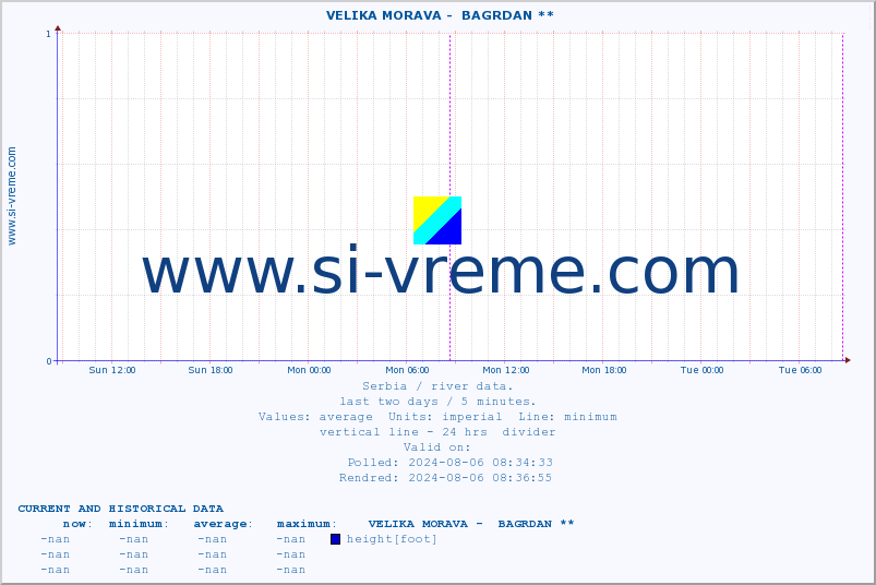  ::  VELIKA MORAVA -  BAGRDAN ** :: height |  |  :: last two days / 5 minutes.