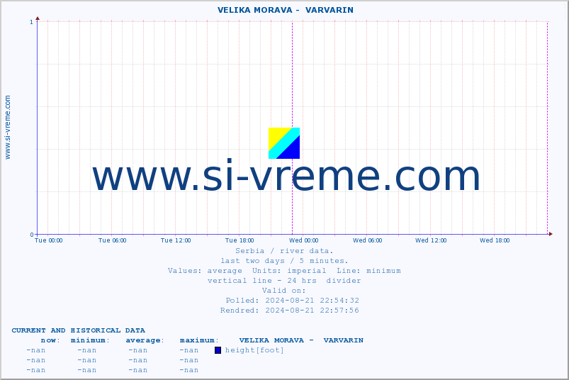  ::  VELIKA MORAVA -  VARVARIN :: height |  |  :: last two days / 5 minutes.