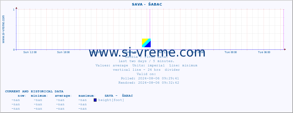  ::  SAVA -  ŠABAC :: height |  |  :: last two days / 5 minutes.