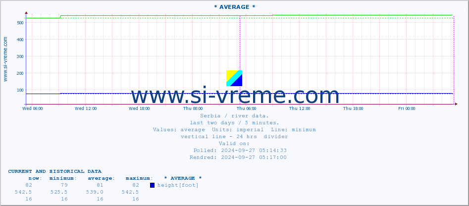  :: * AVERAGE * :: height |  |  :: last two days / 5 minutes.