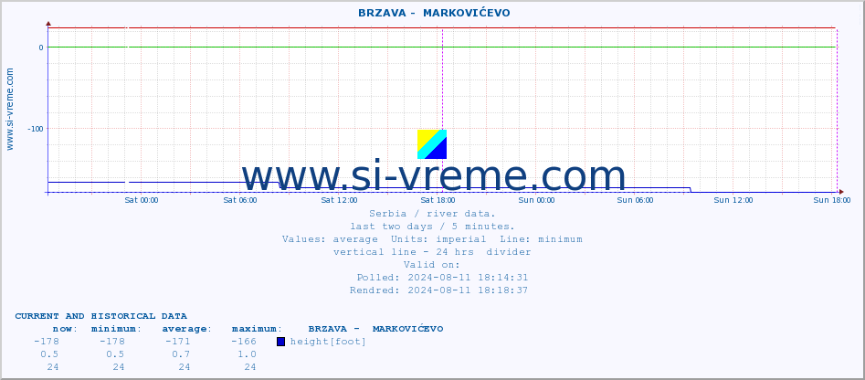  ::  BRZAVA -  MARKOVIĆEVO :: height |  |  :: last two days / 5 minutes.