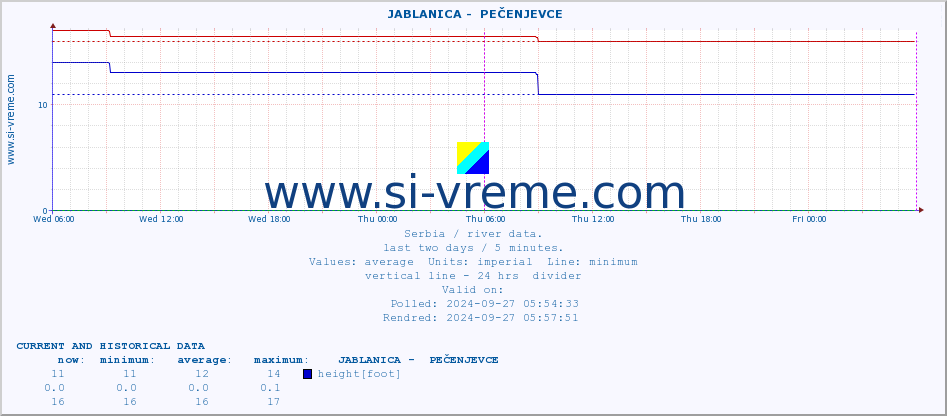  ::  JABLANICA -  PEČENJEVCE :: height |  |  :: last two days / 5 minutes.