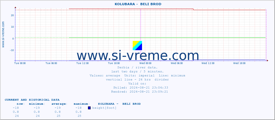  ::  KOLUBARA -  BELI BROD :: height |  |  :: last two days / 5 minutes.