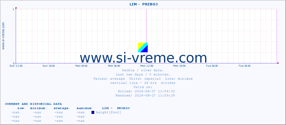  ::  LIM -  PRIBOJ :: height |  |  :: last two days / 5 minutes.