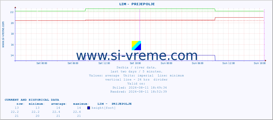  ::  LIM -  PRIJEPOLJE :: height |  |  :: last two days / 5 minutes.