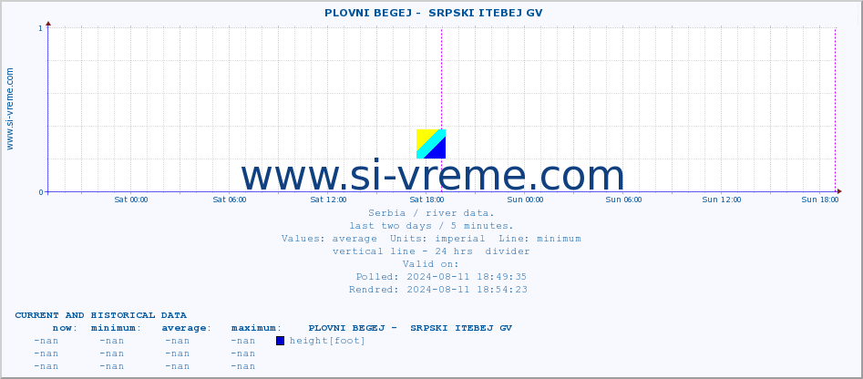  ::  PLOVNI BEGEJ -  SRPSKI ITEBEJ GV :: height |  |  :: last two days / 5 minutes.